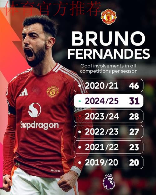 B费本赛季英超已参与12粒进球，联赛中仅次于哈兰德